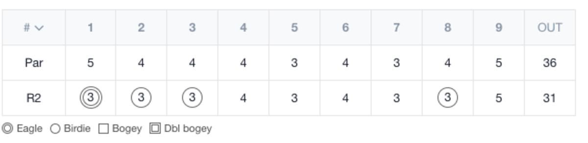 Mike Small's front nine in second round of 2020 Illinois PGA Championship