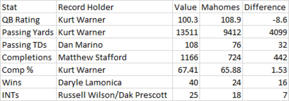 year 3 records