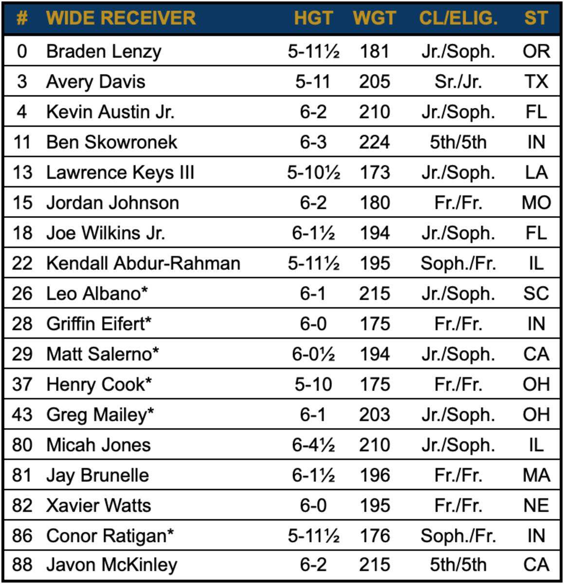 Notre Dame 2020 Football Roster - Sports Illustrated Notre Dame
