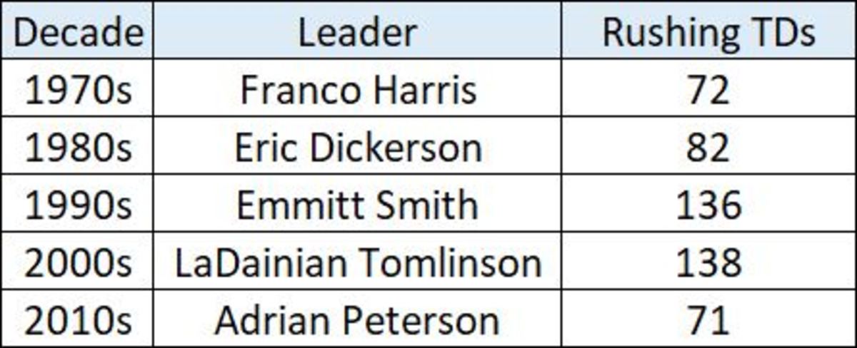 all-time-rushing-tds