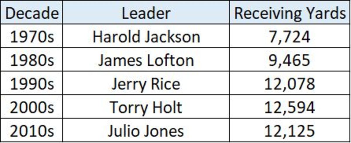 all-time-receiving-yards