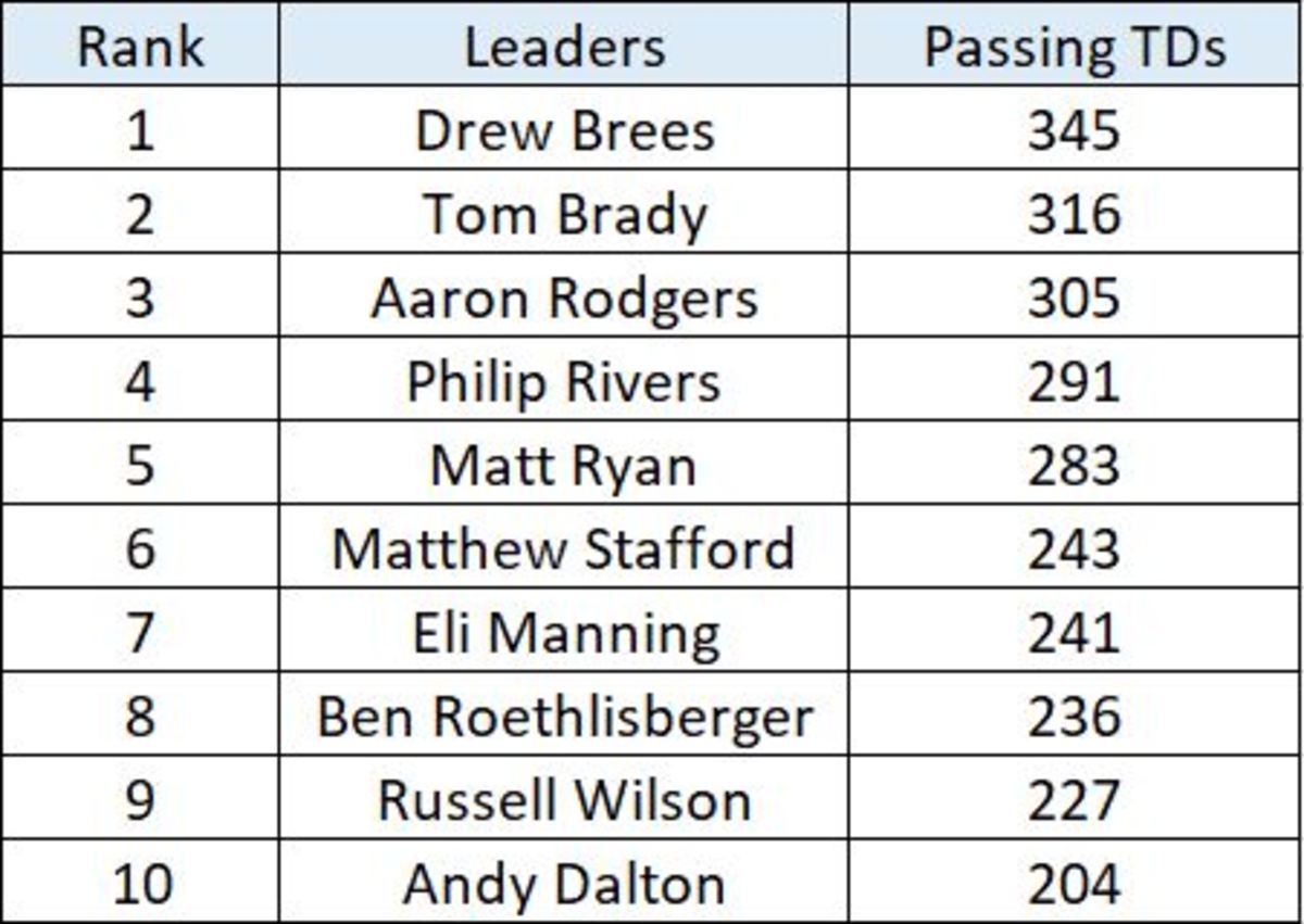 2010s-passing-tds
