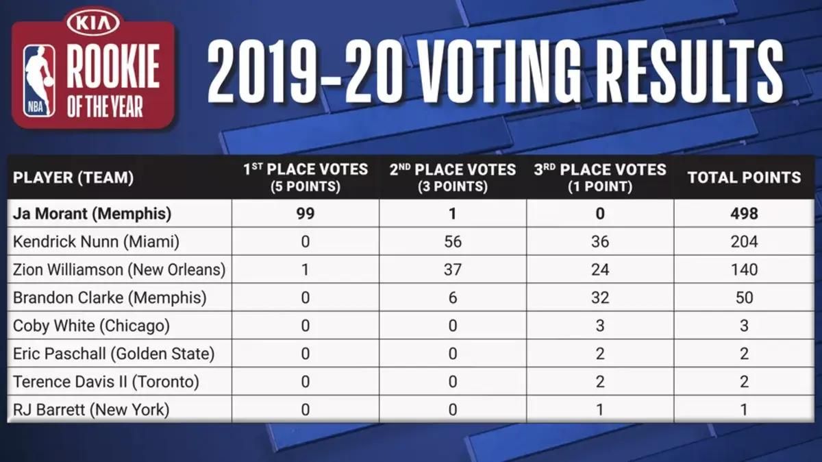 2019_20_Kia_NBA_Rookie_of_the_Year_Voting_Results