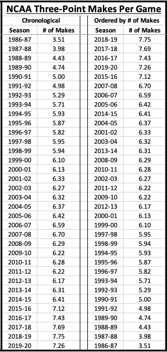 Report 201920 Yielded the Lowest ThreePoint Shooting Percentage in