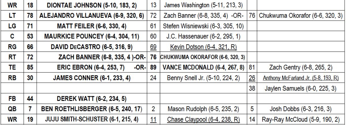 Steelers Official Depth Chart 9-7-2020