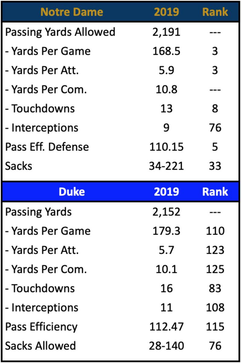 ND Pass Defens vs. Duke