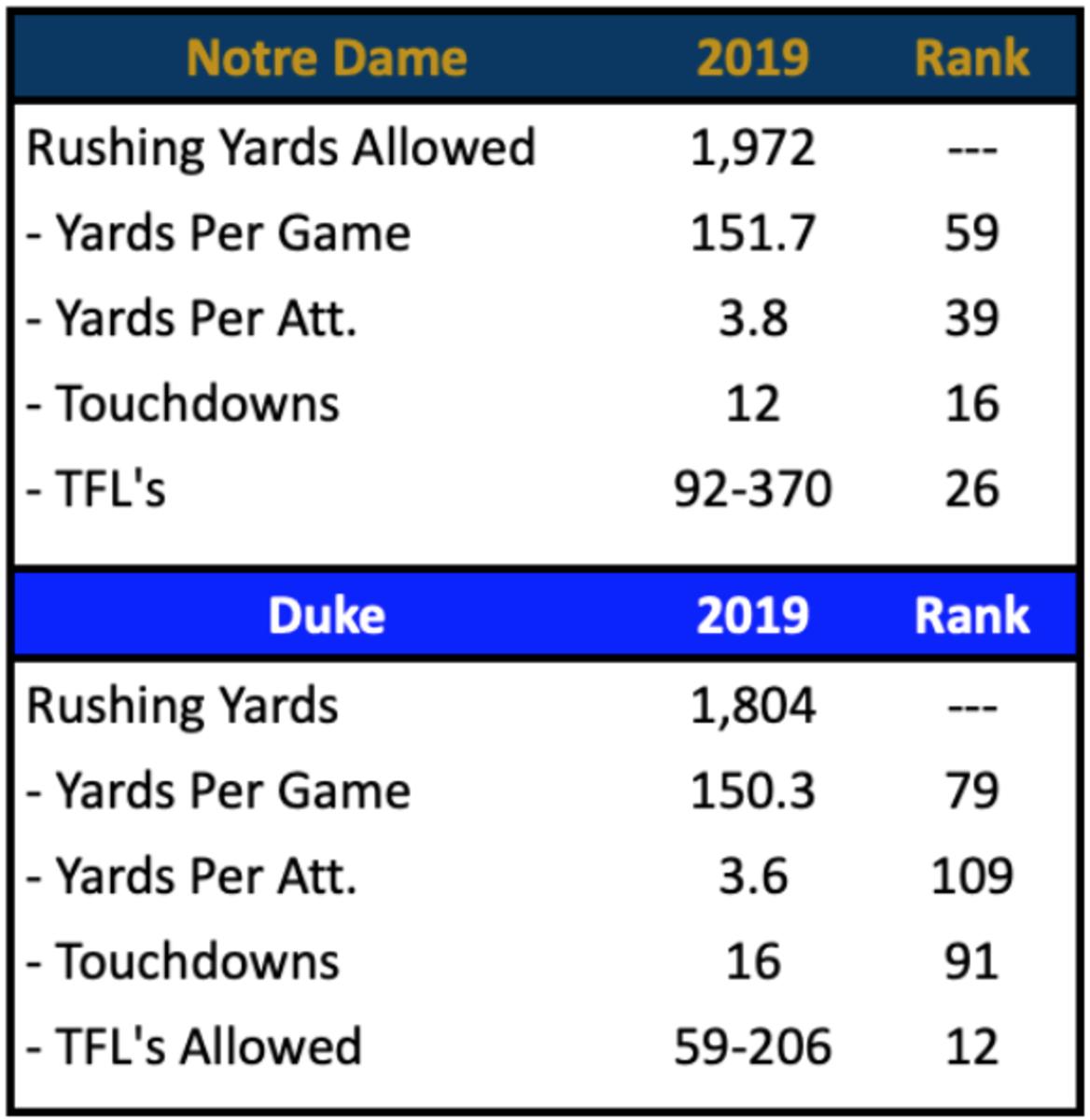 ND Run Defense vs. Duke