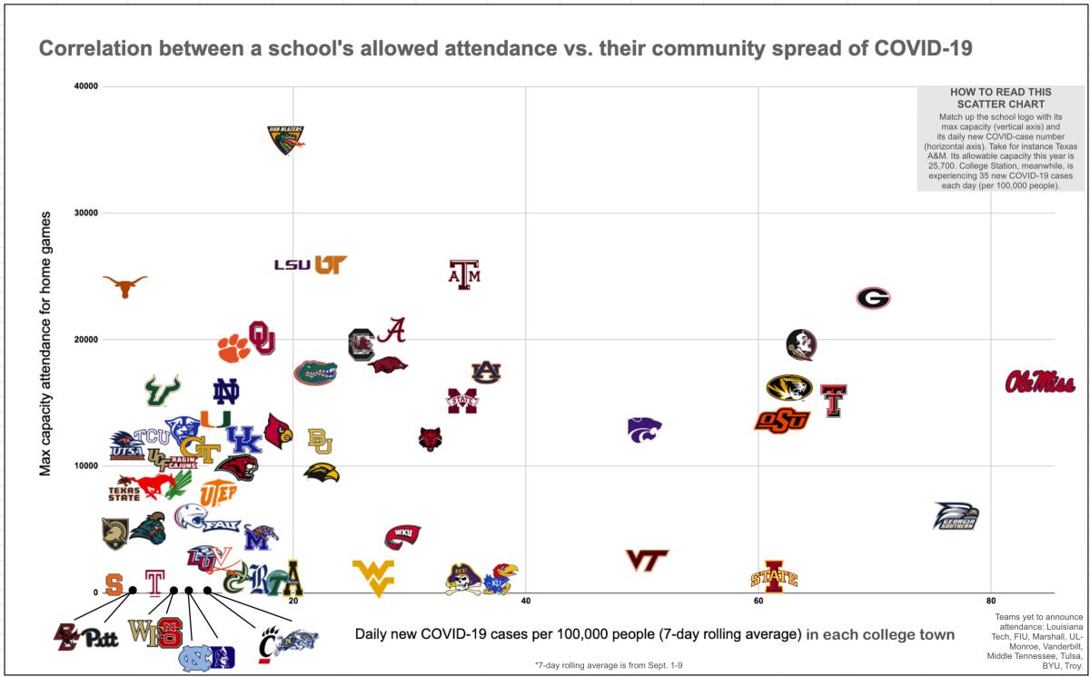 Correlation between a school's allowed attendance vs. its community spread of COVID-19