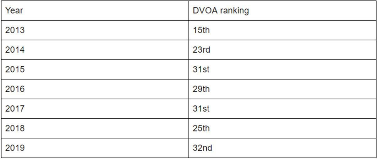 Chargers DVOA