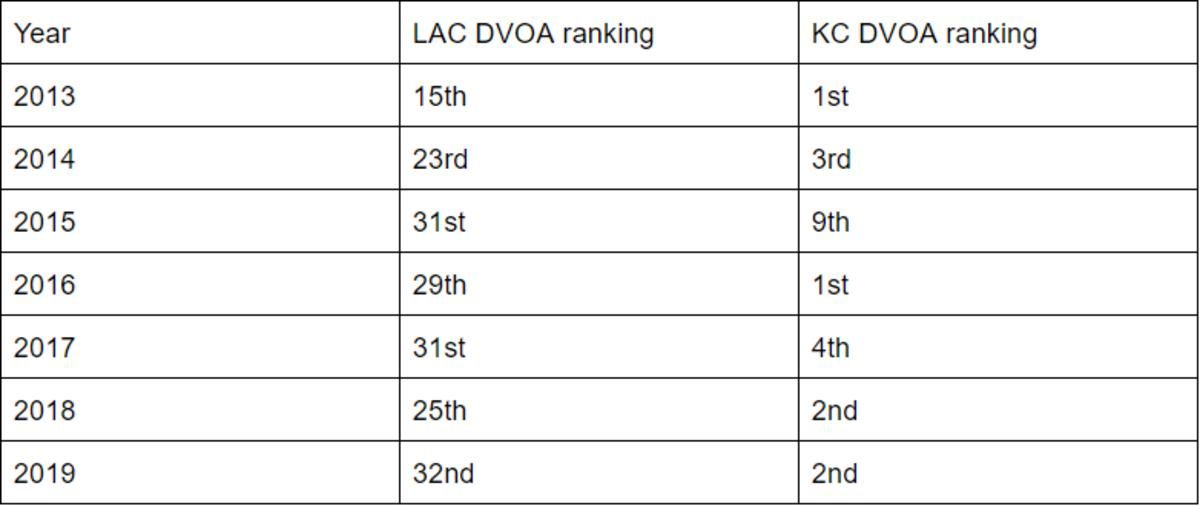 Chargers Chiefs DVOA