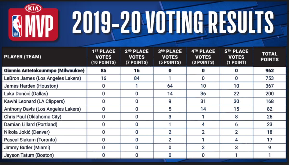 Who votes on NBA Finals MVP? Breaking down voting process and