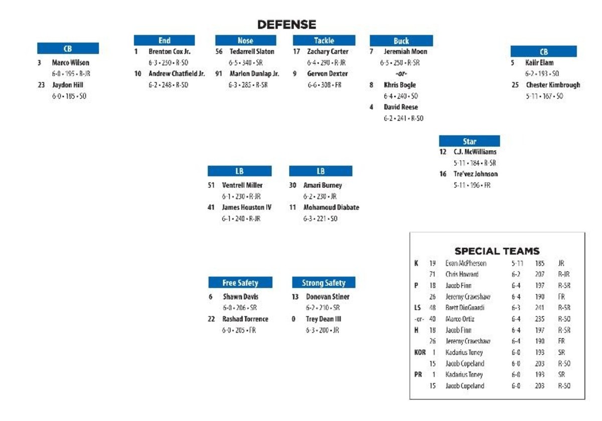 Gators Defensive depth chart