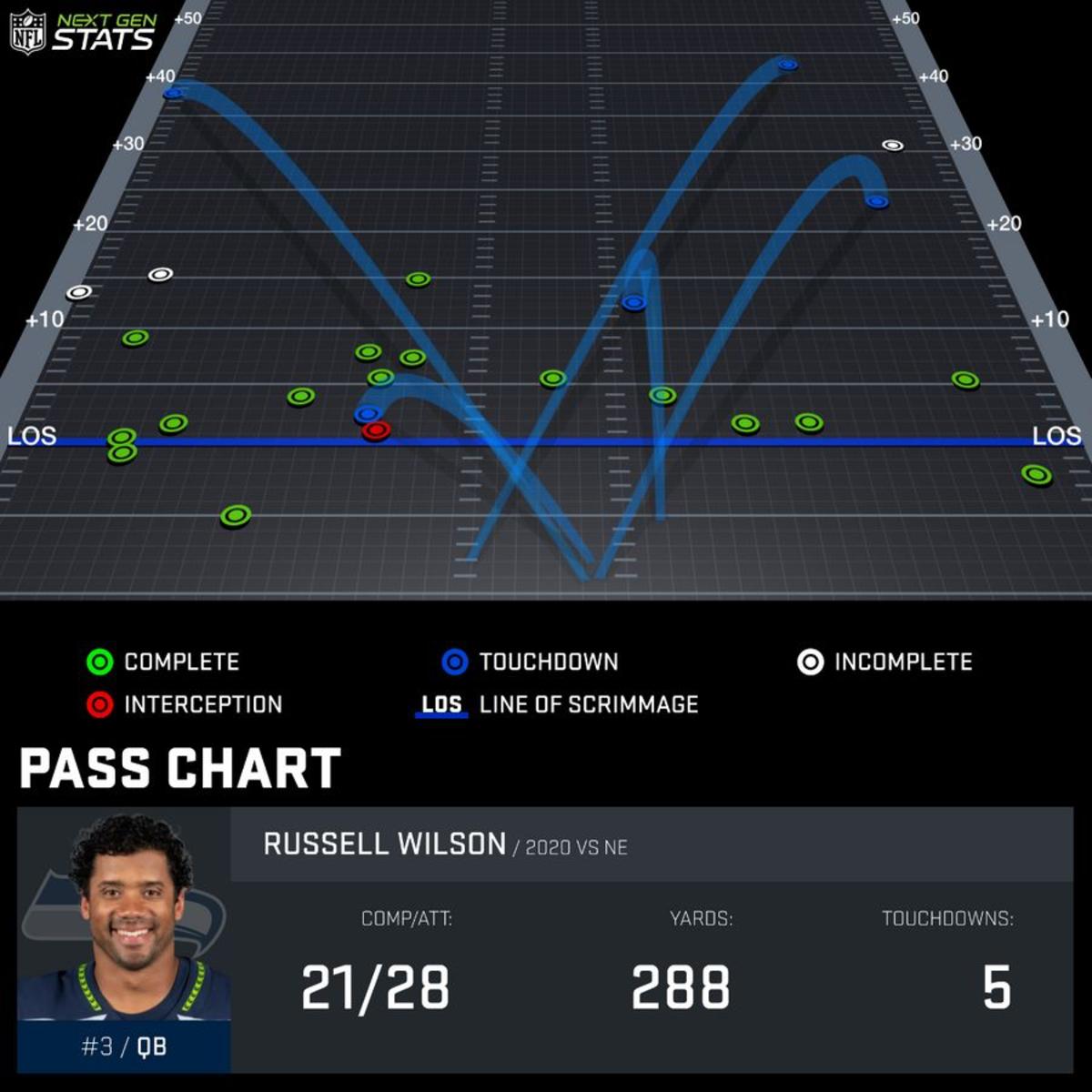 Wilson's stat map indicates he secures first downs as well as 40+ yard touchdowns. 