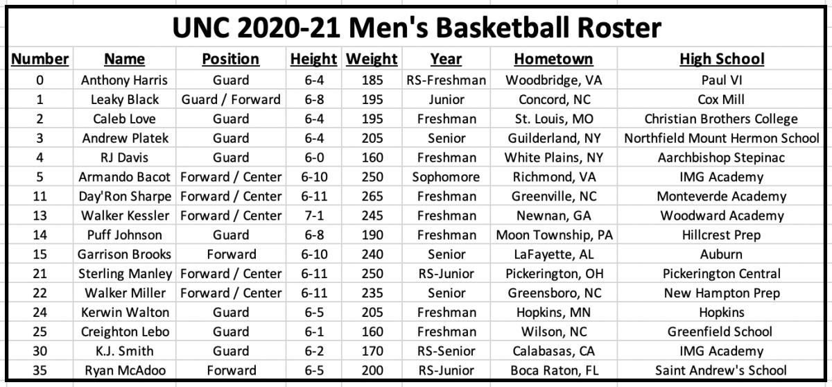 Nc Tar Heels Basketball Schedule 2022 Unc Basketball: Carolina Reveals Official 2020-21 Roster - Sports  Illustrated North Carolina Tarheels News, Analysis And More