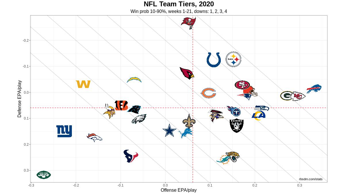 NFL Team Tiers 2020 Week 3 10-90 WP