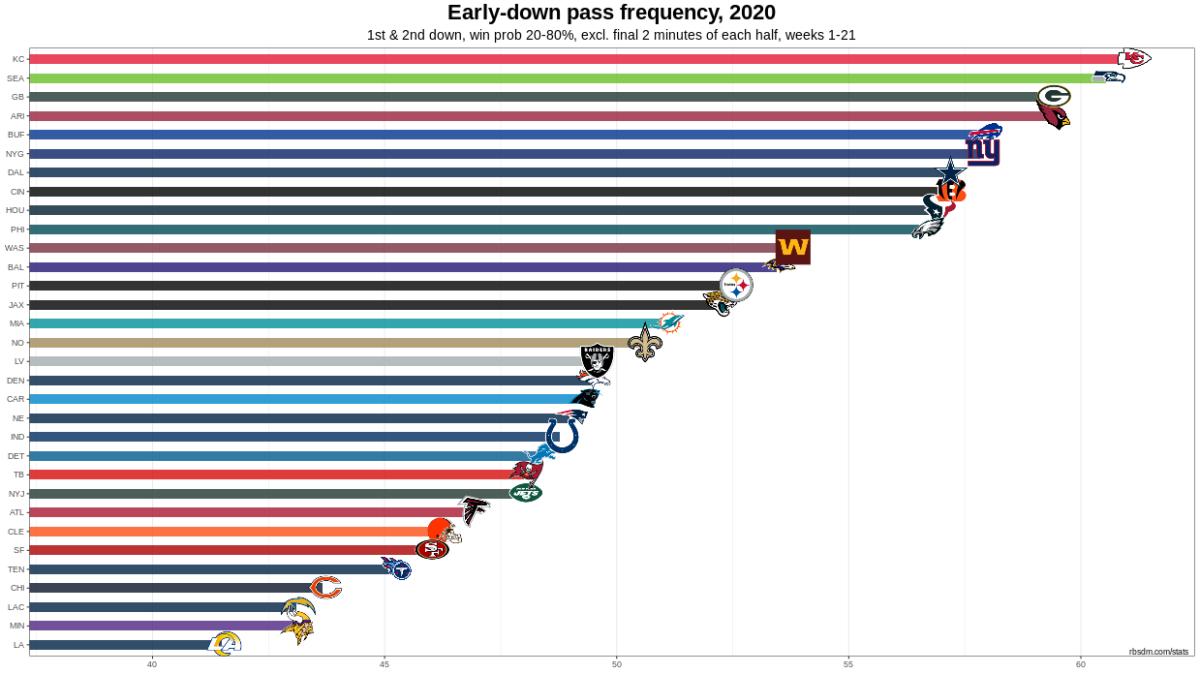 Chiefs 2020 W3 Early Down Pass Rate Chart