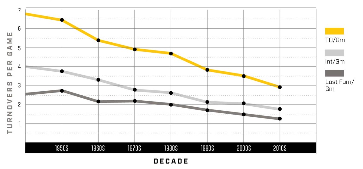 Graph showing the decline in turnovers in the NFL since the 1950s