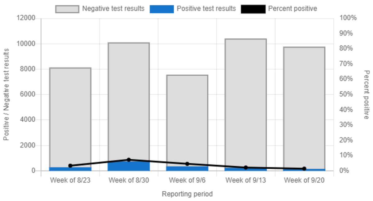 This chart shows the number of mitigation tests administered among students, faculty, and staff each week and the percentage of test results that were positive, along with a 7-day moving average.