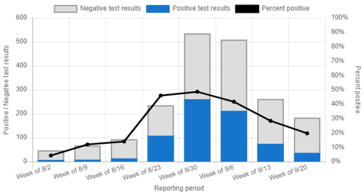 This chart shows the number of diagnostic tests ordered (for symptomatic cases) each week and the percentage of test results that were positive, in a 7-day moving average.