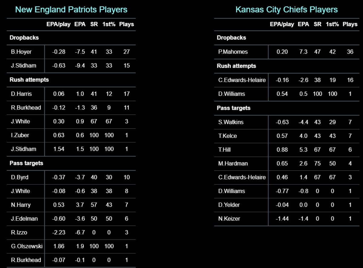 chiefs player stats today