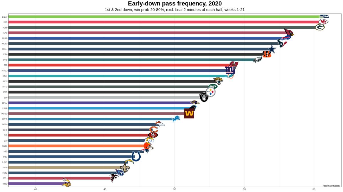 Chiefs 2020 W4 Early Down Pass Rate Chart
