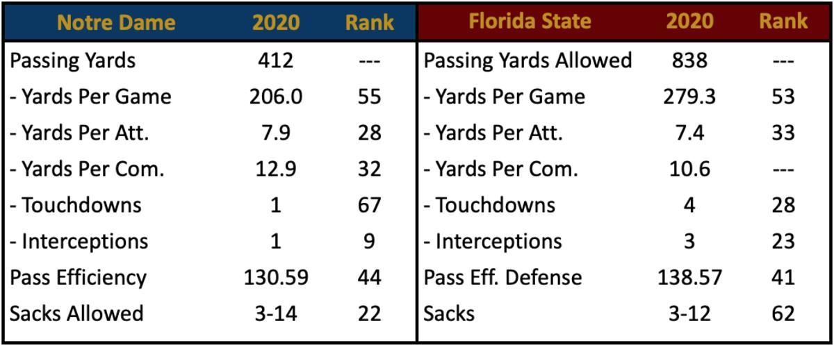 Pass Offense vs. FSU