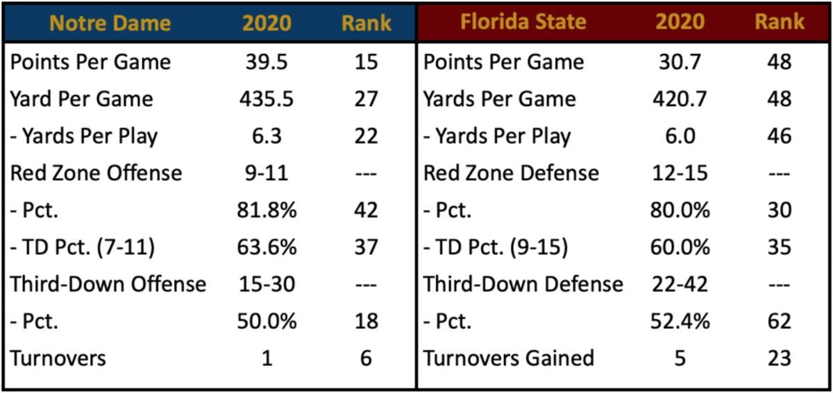 Scoring Offense vs. FSU