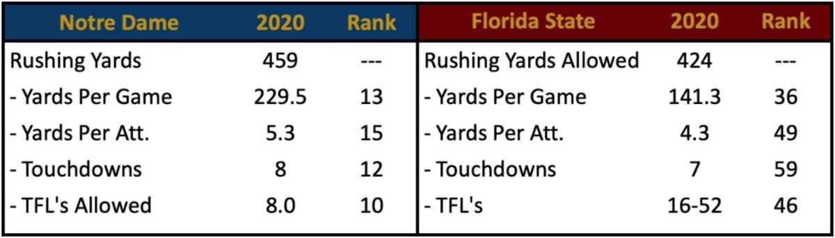 Rush Offense vs. FSU