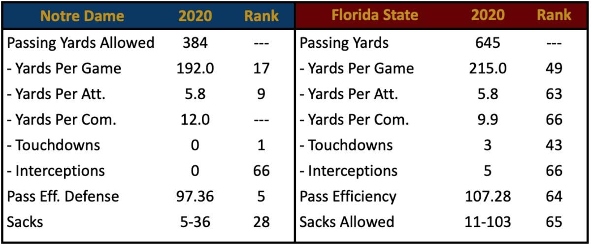 Pass Defense vs. FSU