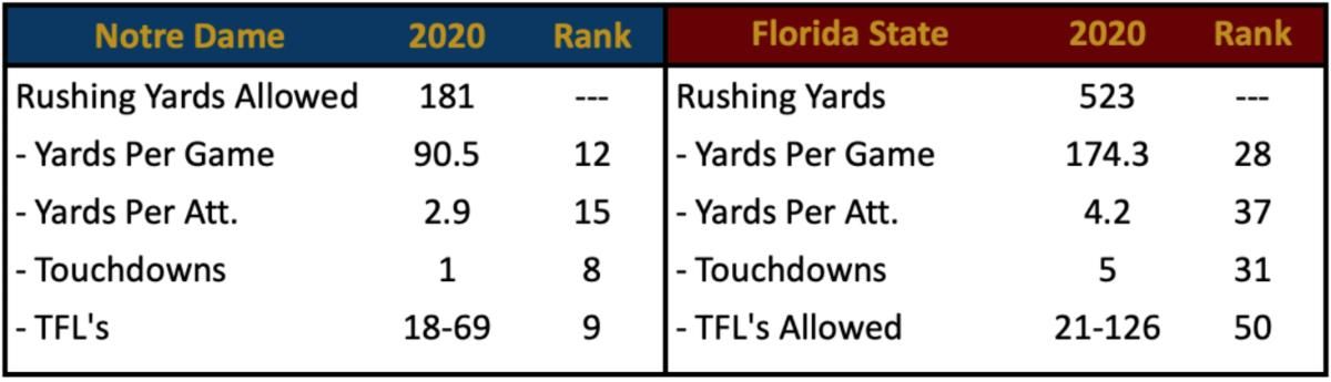 Rush Defense vs. FSU