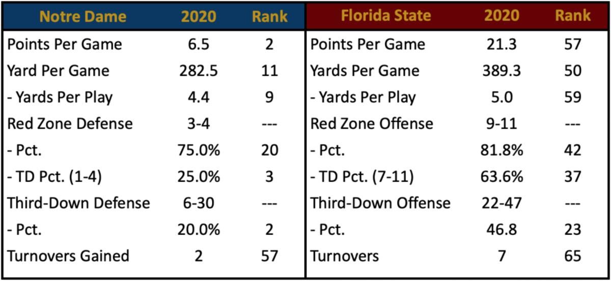 Scoring Defense vs. FSU
