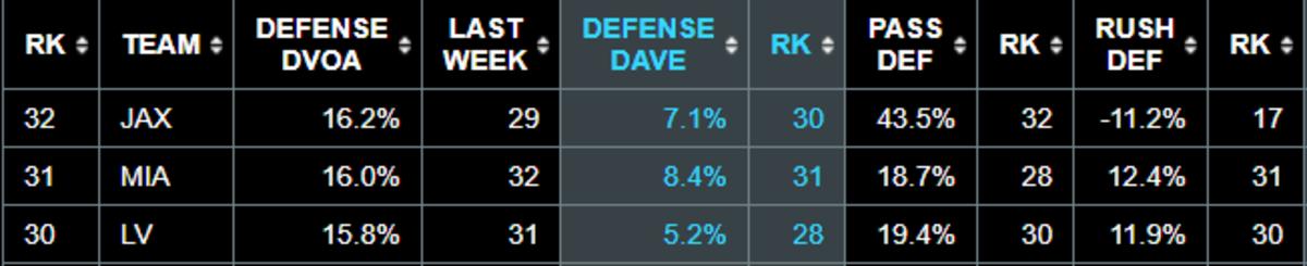 DVOA = Defense-adjusted Value Over Average
