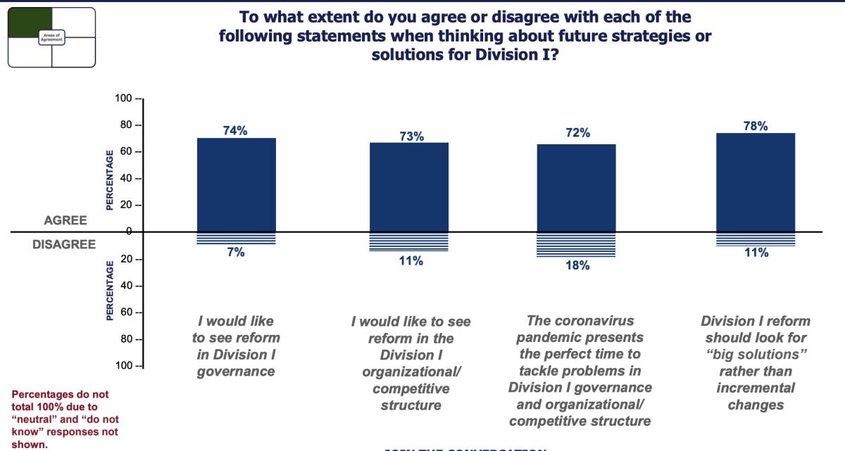 Survey results around future strategies for Division I