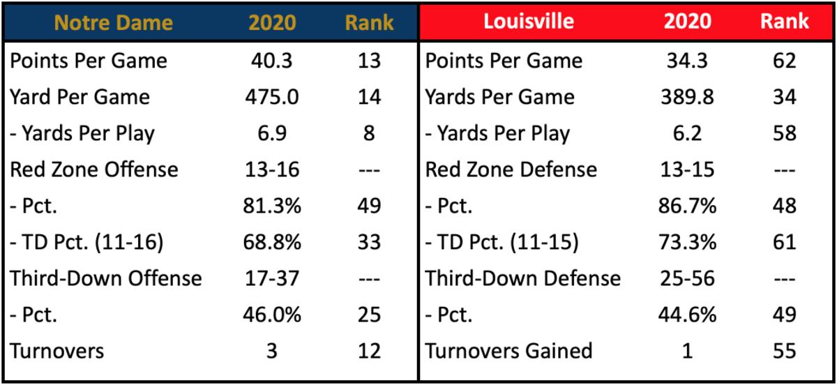 Stacking Up Notre Dame Offense vs. Louisville Defense Sports