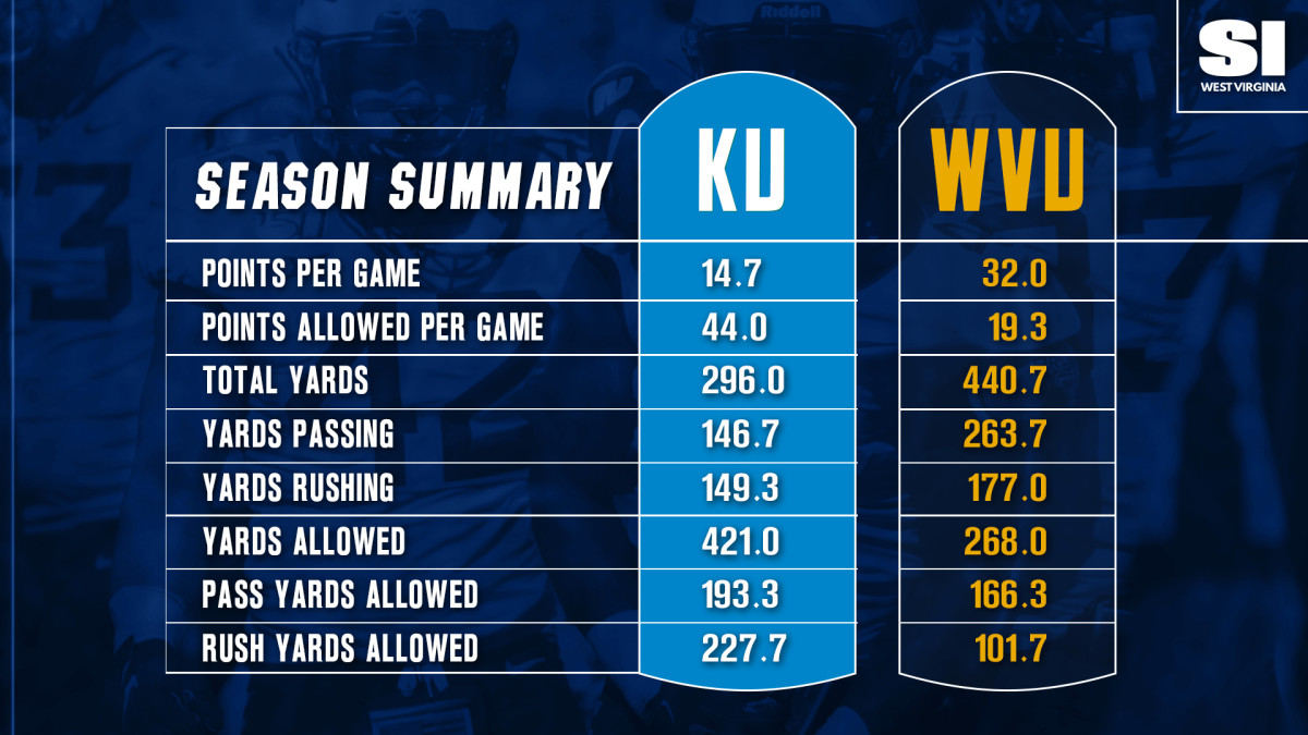 Score Predictions For West Virginia Vs Kansas Sports Illustrated West Virginia Mountaineers News Analysis And More