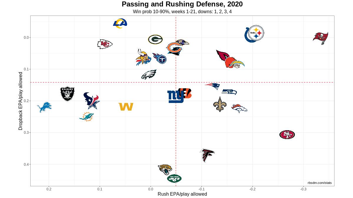 NFL Defense Chart 2020 Week 5 10-90 WP