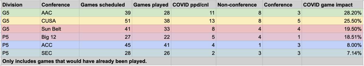College football games impacted by COVID-19