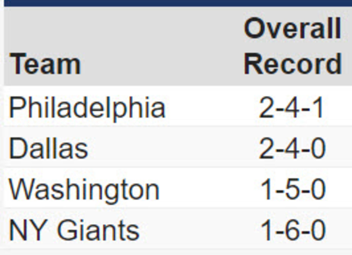 NFC East Standings after Thursday nights Giants loss to Philadelphia.