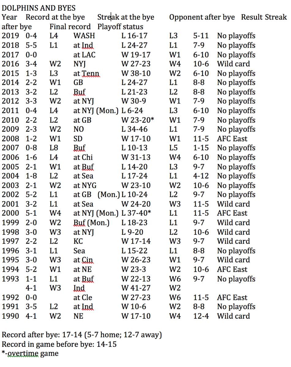 Miami Dolphins and Byes