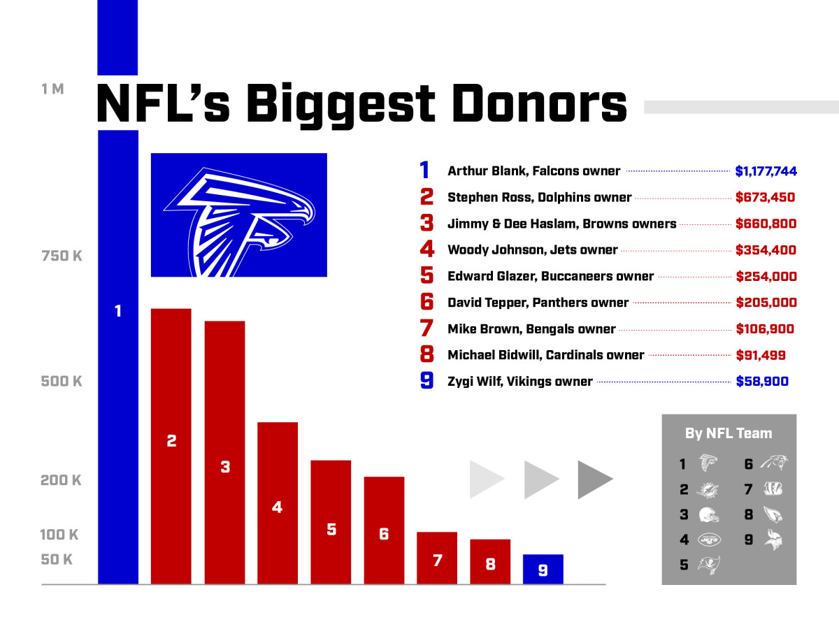 Graph of biggest political donors among NFL owners this election cycle