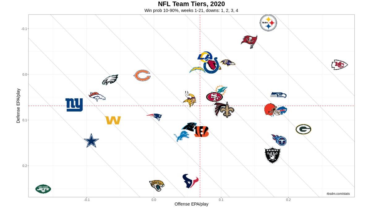 NFL Team Tiers 2020 Week 8 10-90 WP