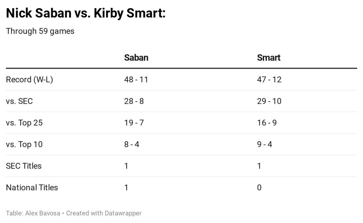 Smart vs Saban