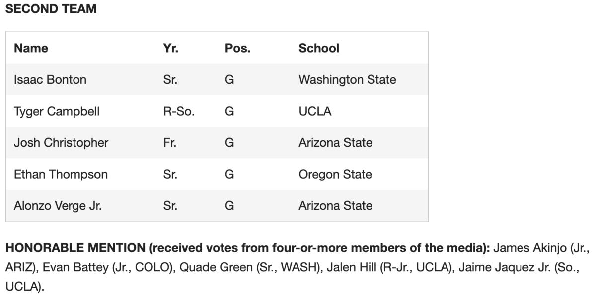 Preseason All-Pac-12 Second Team/Honorable Mention