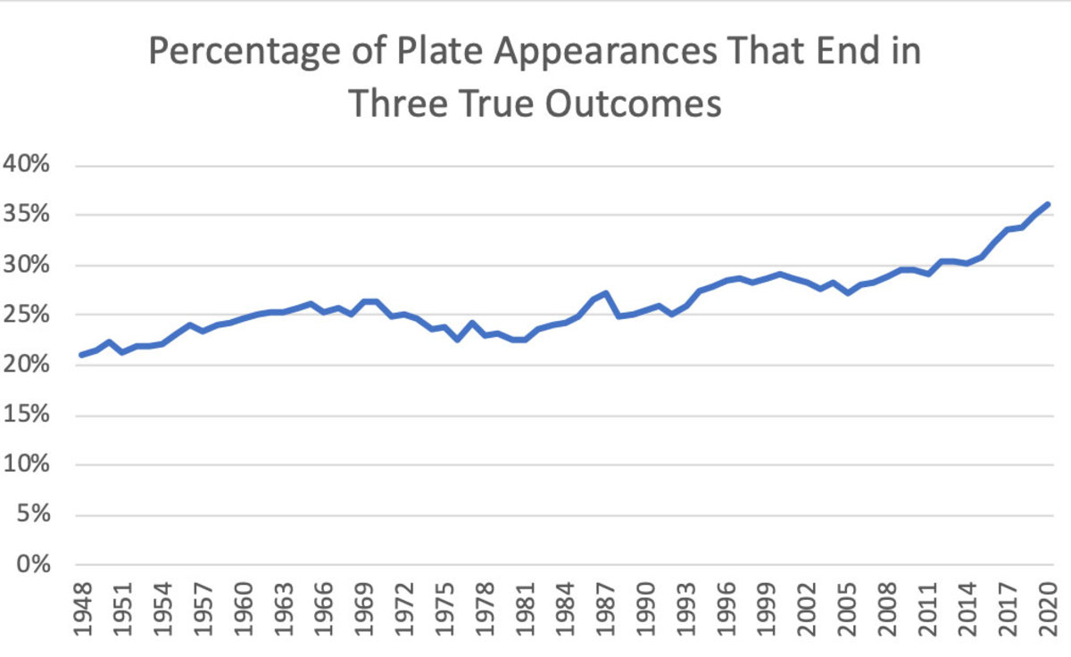 three-true-outcomes