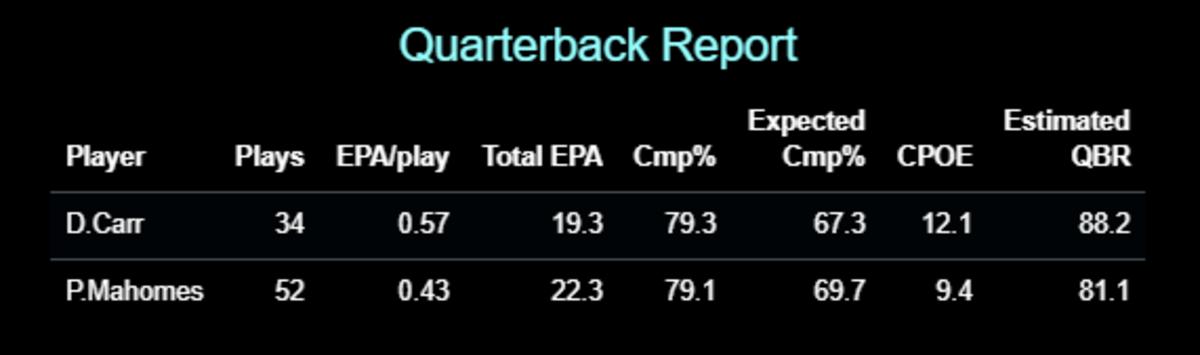 CPOE = Completion Percentage Over Expectation (Completion Percentage minus Expected Completion Percentage), QBR = ESPN's Quarterback Rating metric