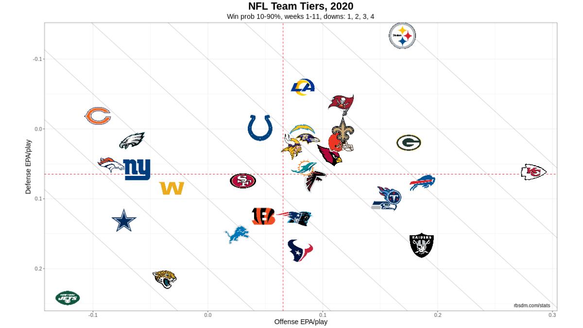 NFL Team Tiers 2020 Week 11 10-90 WP