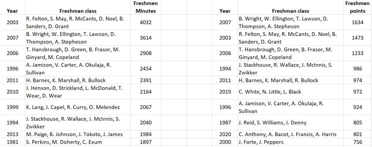 unc top frosh