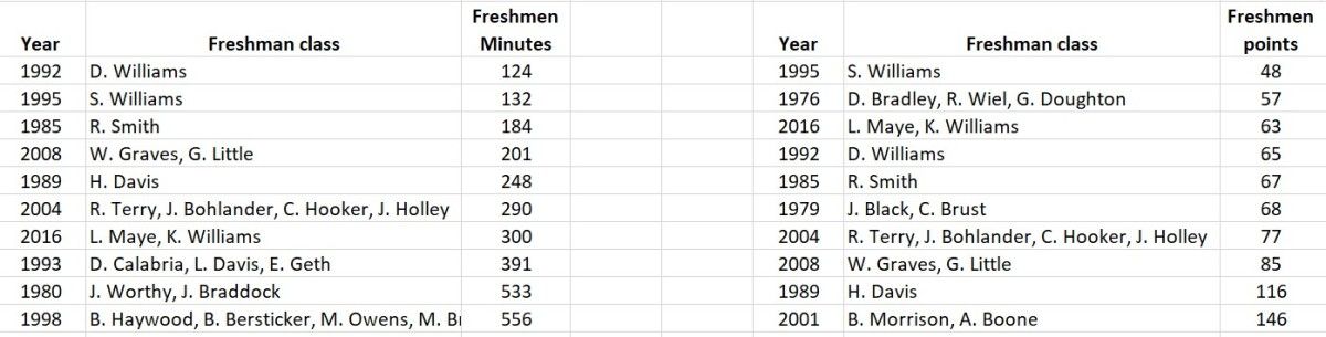 unc bottom frosh