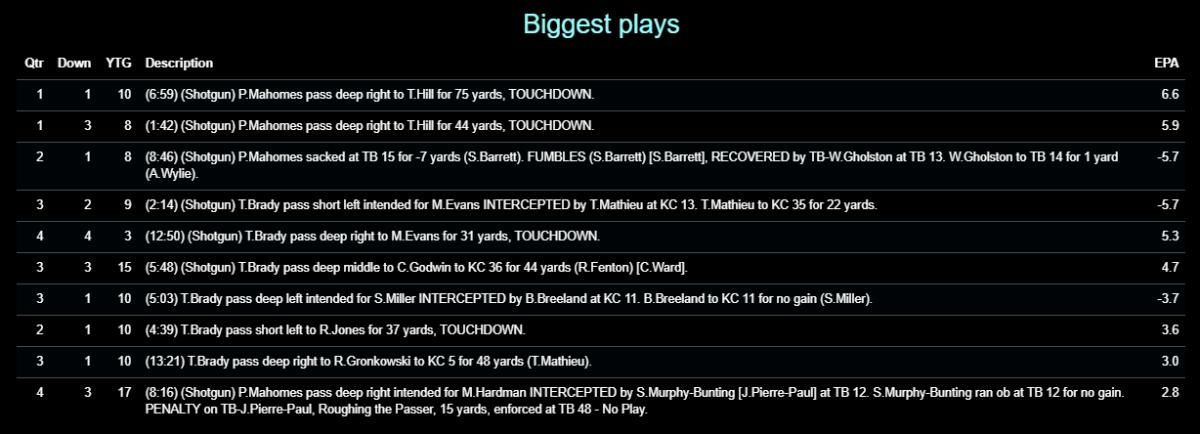Chiefs 2020 W12 Buccaneers Biggest Plays