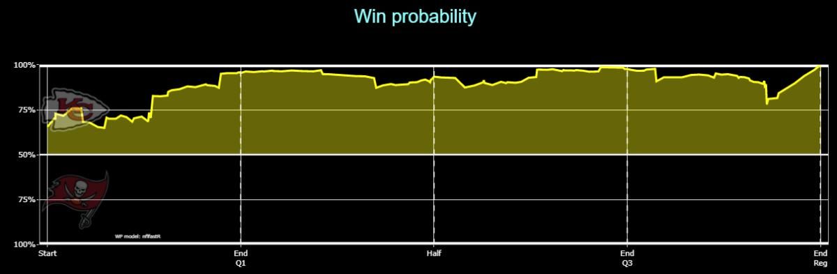 Chiefs 2020 W12 Buccaneers Win Probability